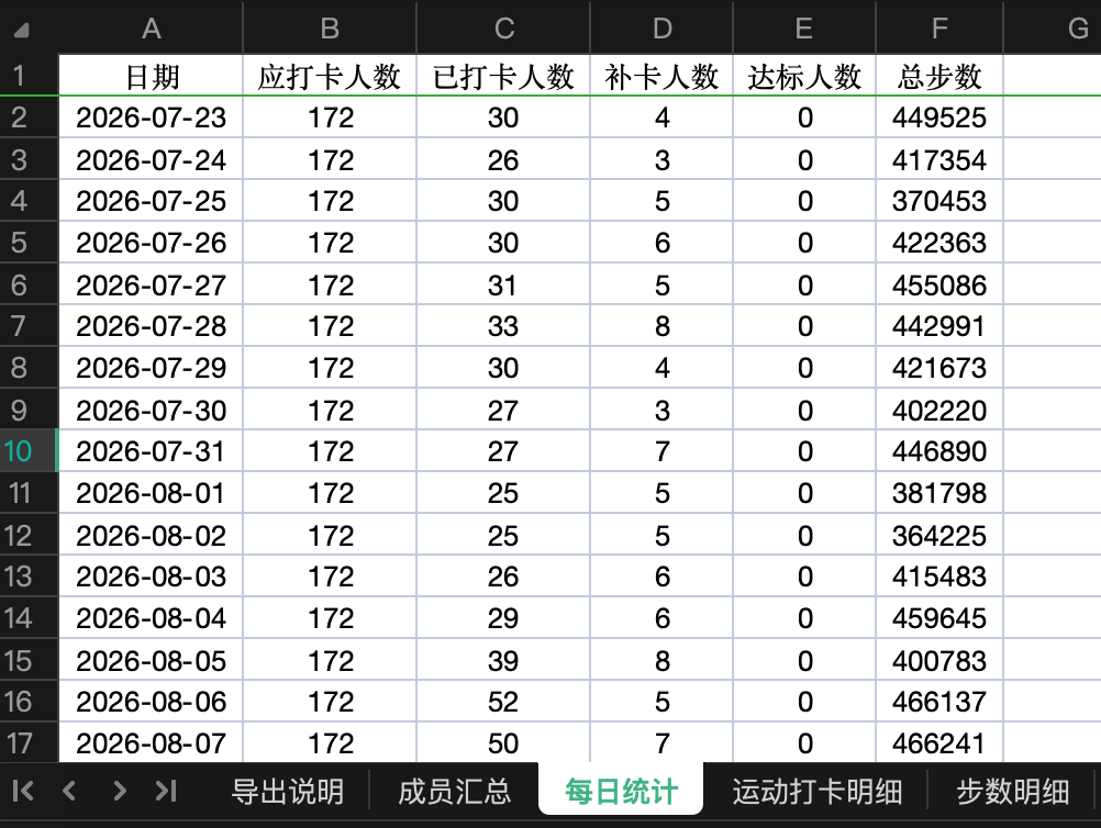 团队历史数据每日统计